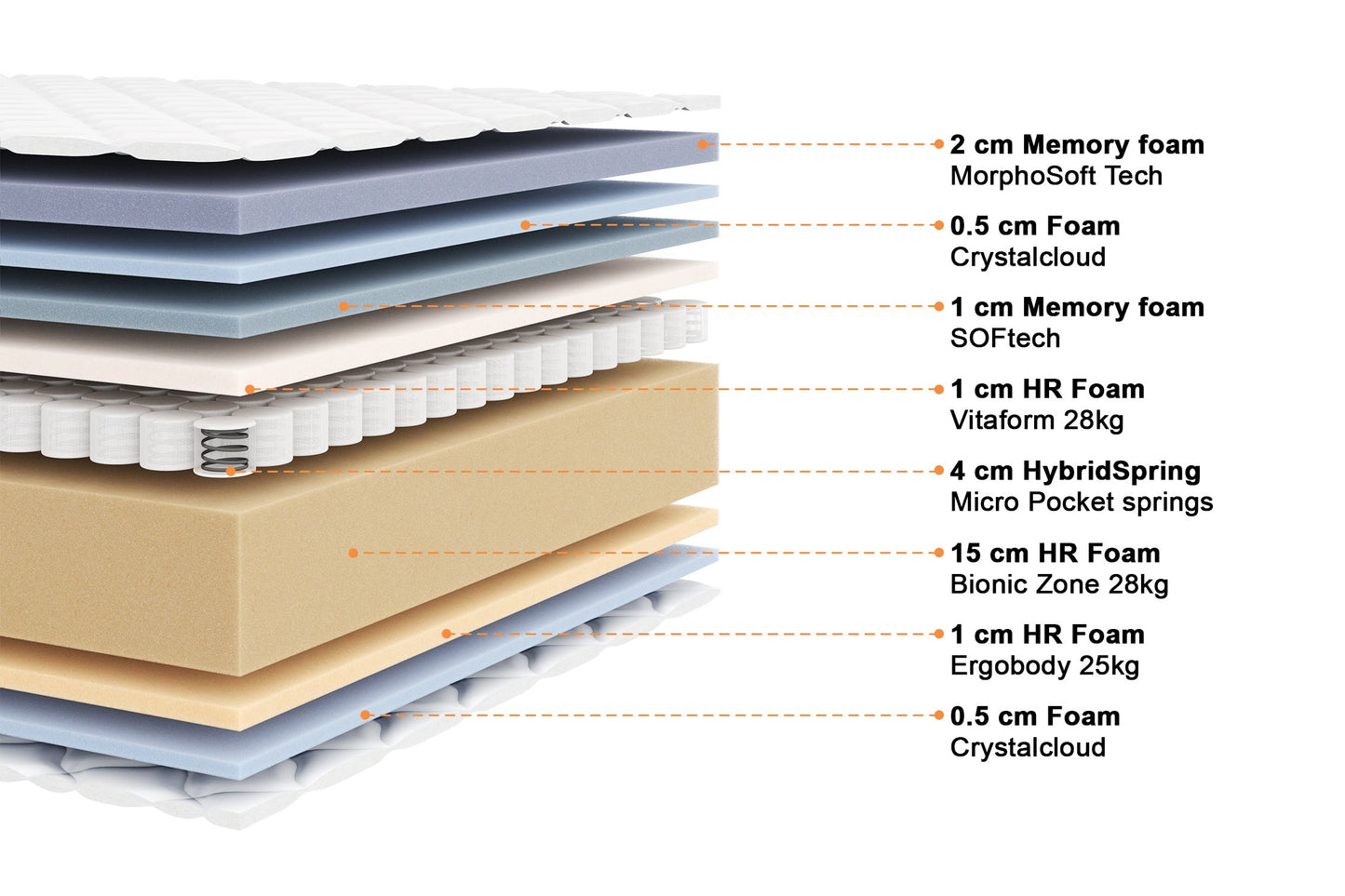 Matelas micro ressorts ensachés et mousse mémoire de forme - AMERIGO 25 cm
