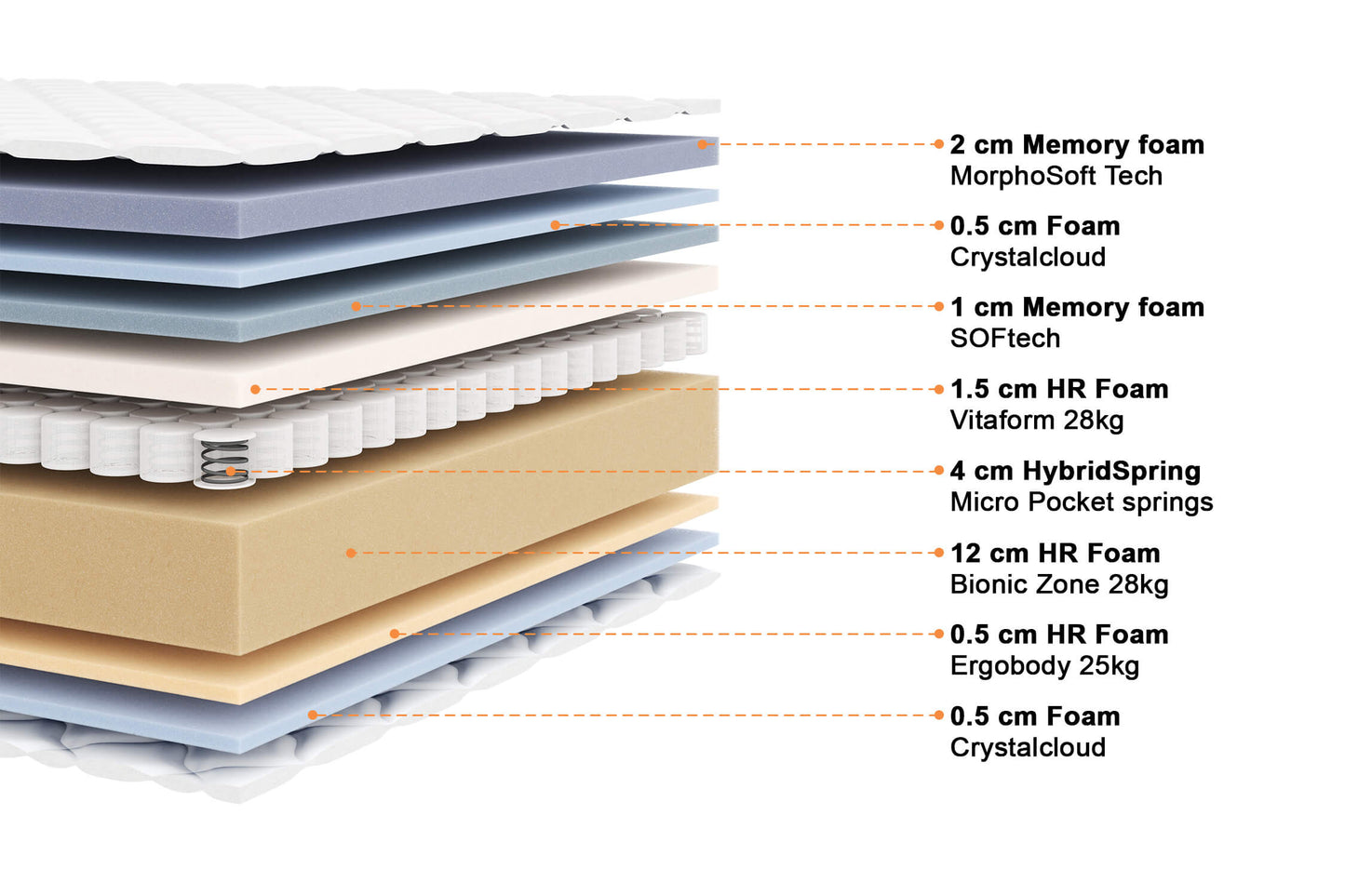 Matelas ressorts ensachés et mousse mémoire de forme - MARCO 22 cm